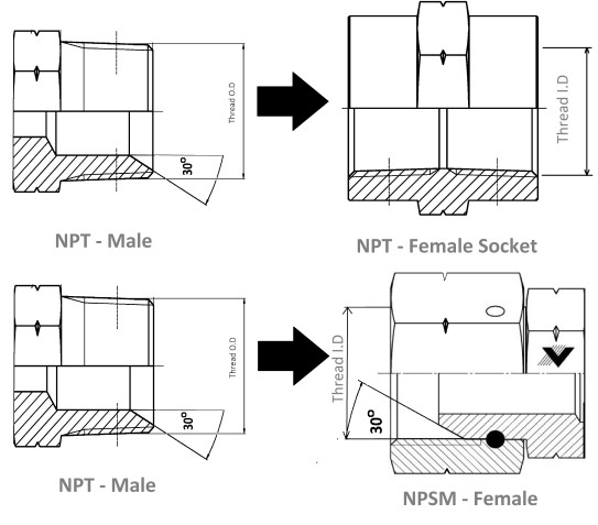 NPT & NPSM Thread Identification
